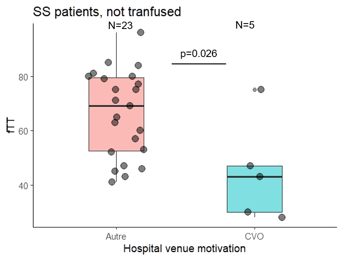 Crises vaso-occlusives